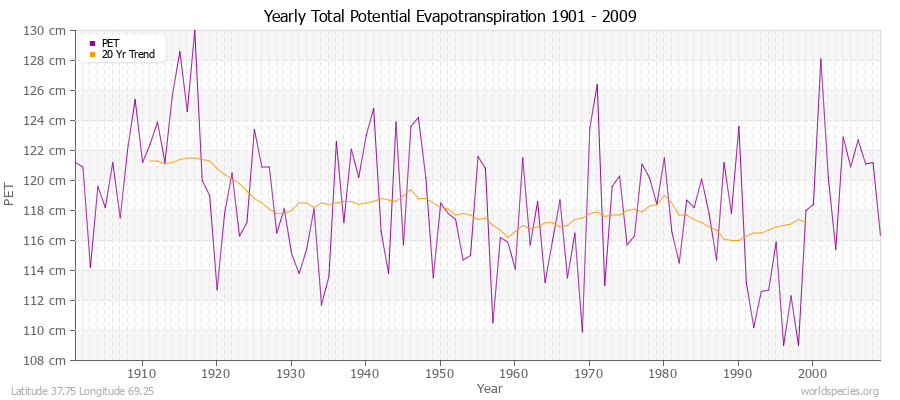Yearly Total Potential Evapotranspiration 1901 - 2009 (Metric) Latitude 37.75 Longitude 69.25