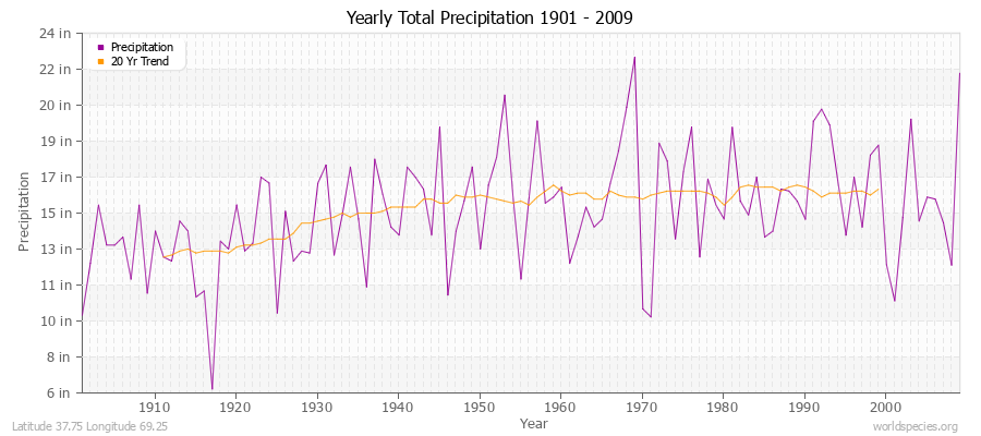 Yearly Total Precipitation 1901 - 2009 (English) Latitude 37.75 Longitude 69.25