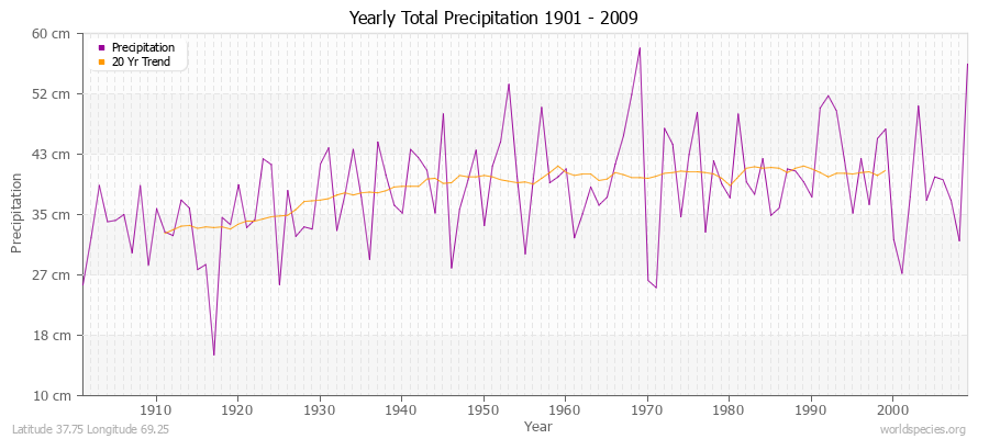 Yearly Total Precipitation 1901 - 2009 (Metric) Latitude 37.75 Longitude 69.25
