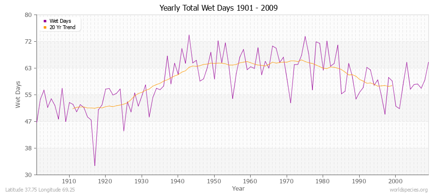 Yearly Total Wet Days 1901 - 2009 Latitude 37.75 Longitude 69.25