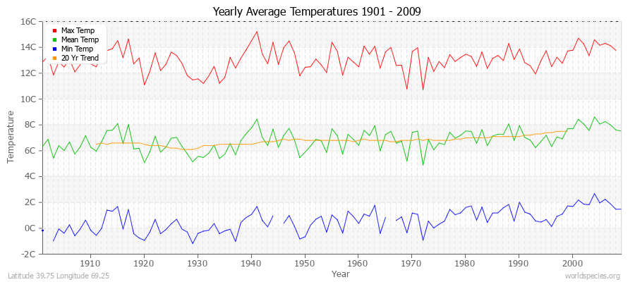 Yearly Average Temperatures 2010 - 2009 (Metric) Latitude 39.75 Longitude 69.25