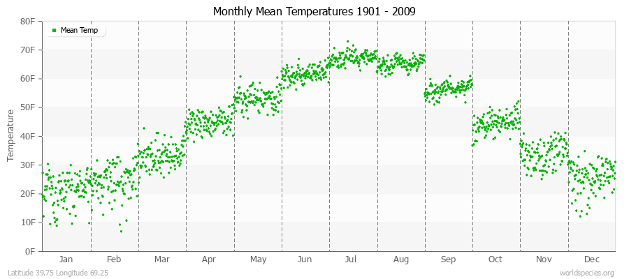 Monthly Mean Temperatures 1901 - 2009 (English) Latitude 39.75 Longitude 69.25