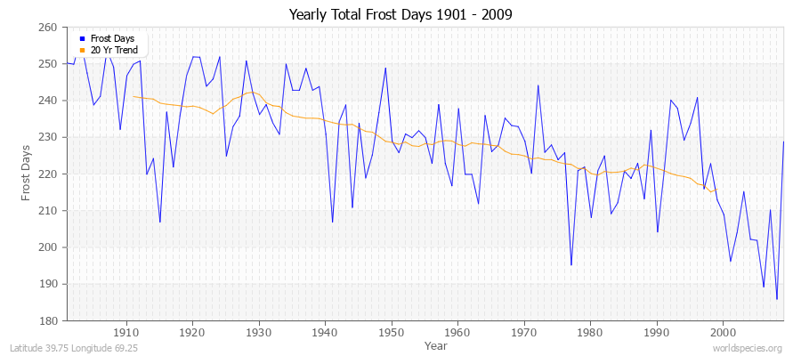 Yearly Total Frost Days 1901 - 2009 Latitude 39.75 Longitude 69.25