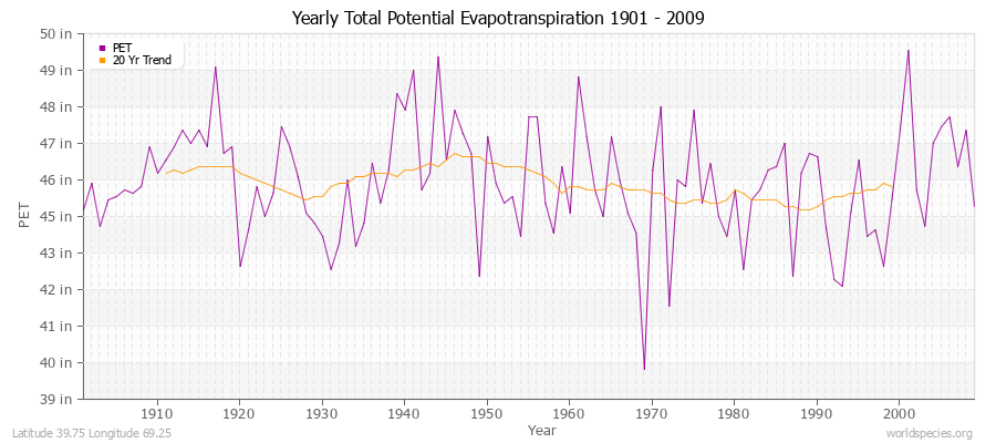 Yearly Total Potential Evapotranspiration 1901 - 2009 (English) Latitude 39.75 Longitude 69.25