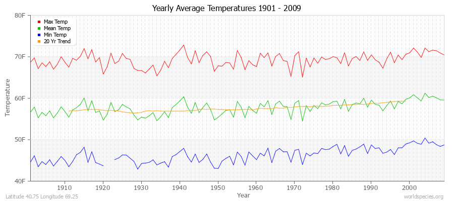 Yearly Average Temperatures 2010 - 2009 (English) Latitude 40.75 Longitude 69.25