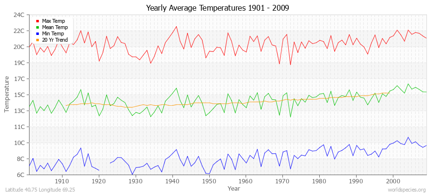 Yearly Average Temperatures 2010 - 2009 (Metric) Latitude 40.75 Longitude 69.25