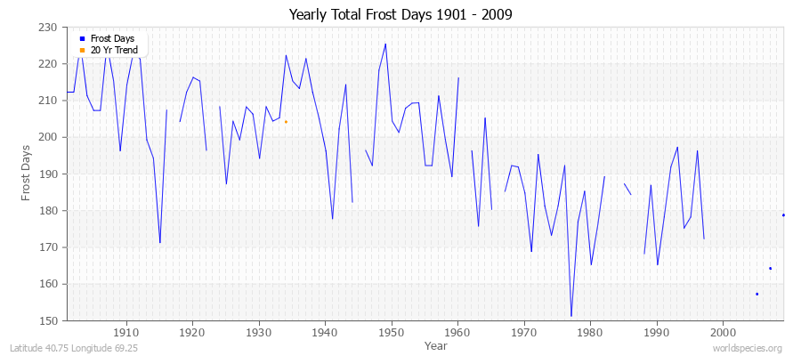 Yearly Total Frost Days 1901 - 2009 Latitude 40.75 Longitude 69.25