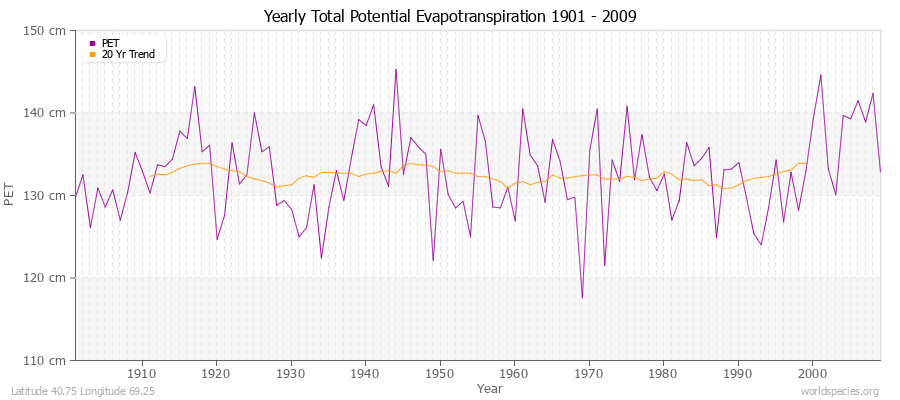 Yearly Total Potential Evapotranspiration 1901 - 2009 (Metric) Latitude 40.75 Longitude 69.25