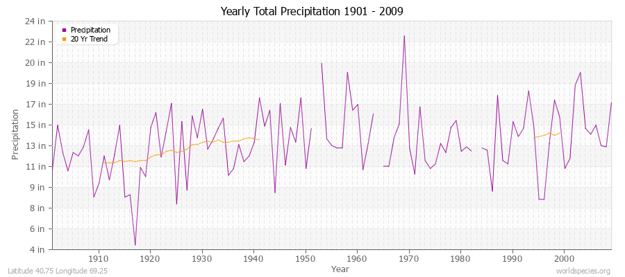 Yearly Total Precipitation 1901 - 2009 (English) Latitude 40.75 Longitude 69.25