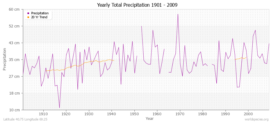 Yearly Total Precipitation 1901 - 2009 (Metric) Latitude 40.75 Longitude 69.25