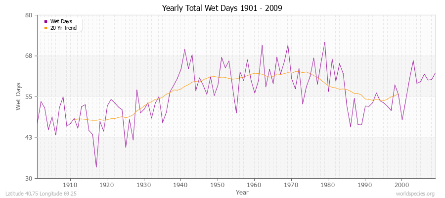 Yearly Total Wet Days 1901 - 2009 Latitude 40.75 Longitude 69.25