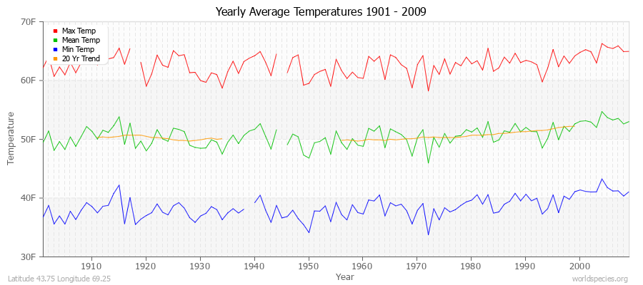 Yearly Average Temperatures 2010 - 2009 (English) Latitude 43.75 Longitude 69.25