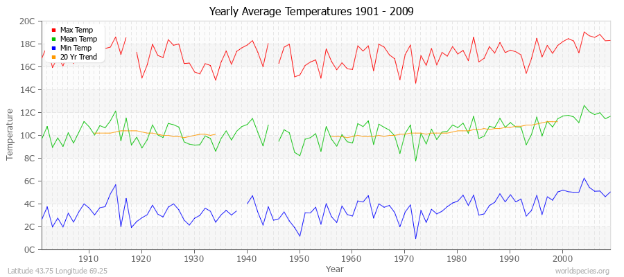 Yearly Average Temperatures 2010 - 2009 (Metric) Latitude 43.75 Longitude 69.25