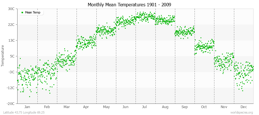 Monthly Mean Temperatures 1901 - 2009 (Metric) Latitude 43.75 Longitude 69.25