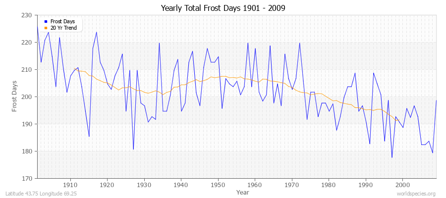 Yearly Total Frost Days 1901 - 2009 Latitude 43.75 Longitude 69.25