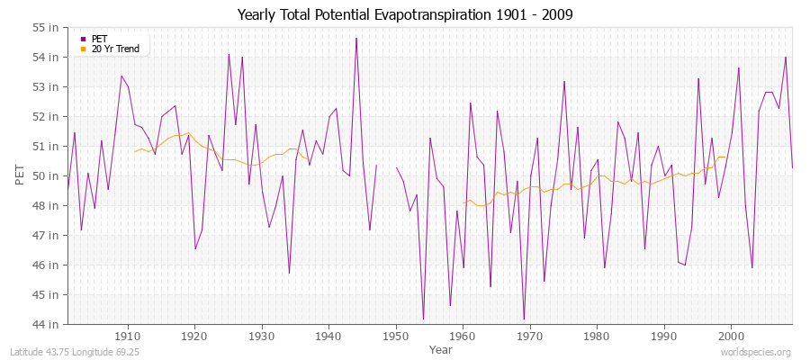 Yearly Total Potential Evapotranspiration 1901 - 2009 (English) Latitude 43.75 Longitude 69.25