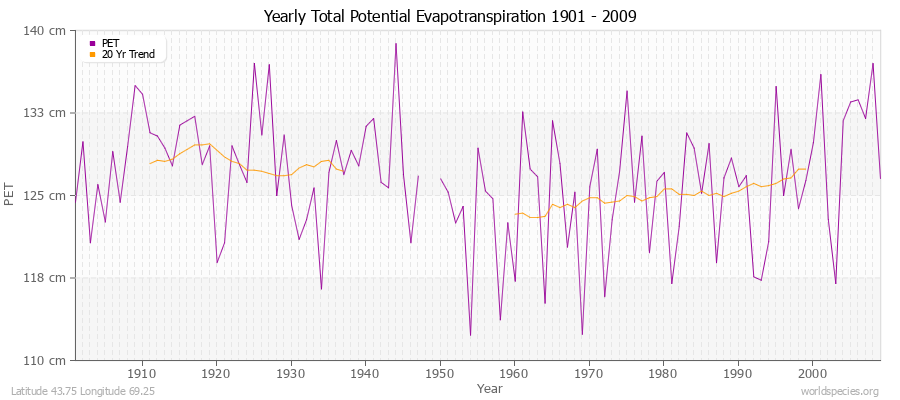 Yearly Total Potential Evapotranspiration 1901 - 2009 (Metric) Latitude 43.75 Longitude 69.25