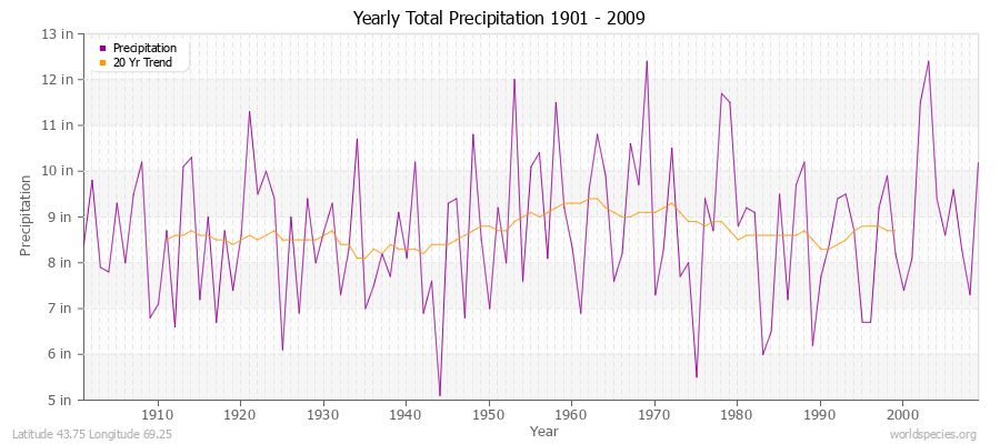 Yearly Total Precipitation 1901 - 2009 (English) Latitude 43.75 Longitude 69.25