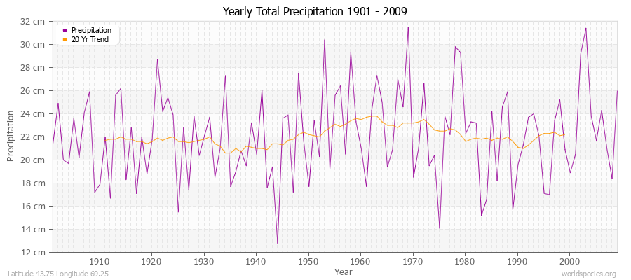 Yearly Total Precipitation 1901 - 2009 (Metric) Latitude 43.75 Longitude 69.25