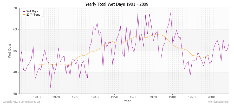 Yearly Total Wet Days 1901 - 2009 Latitude 43.75 Longitude 69.25