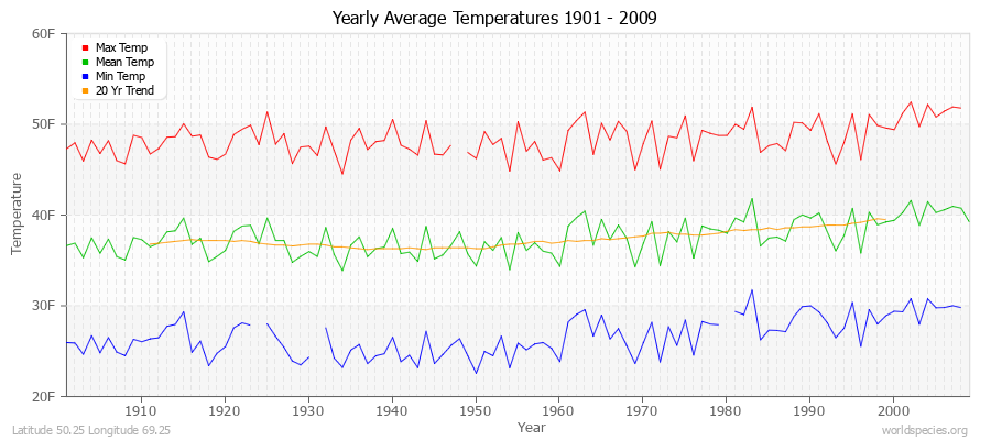 Yearly Average Temperatures 2010 - 2009 (English) Latitude 50.25 Longitude 69.25