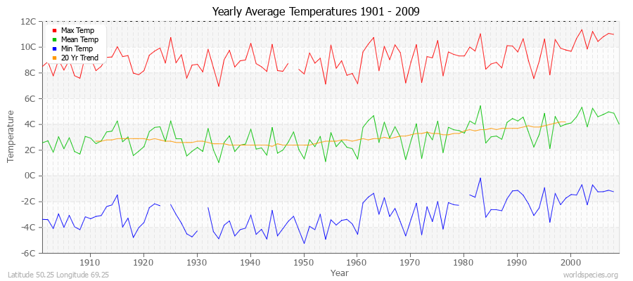 Yearly Average Temperatures 2010 - 2009 (Metric) Latitude 50.25 Longitude 69.25