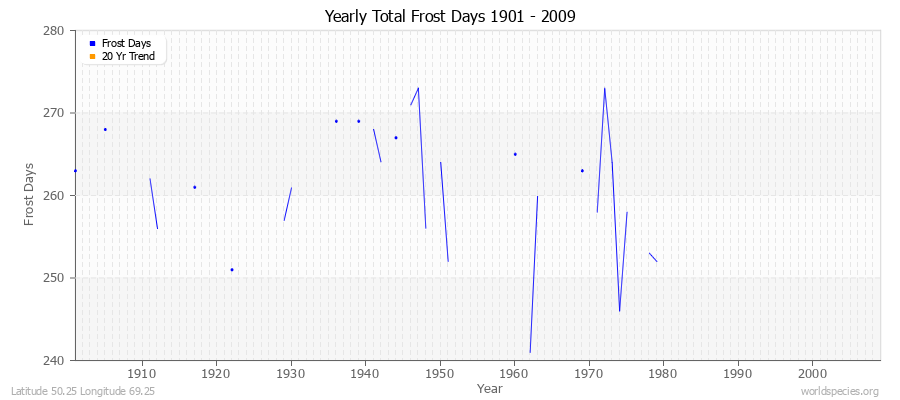 Yearly Total Frost Days 1901 - 2009 Latitude 50.25 Longitude 69.25