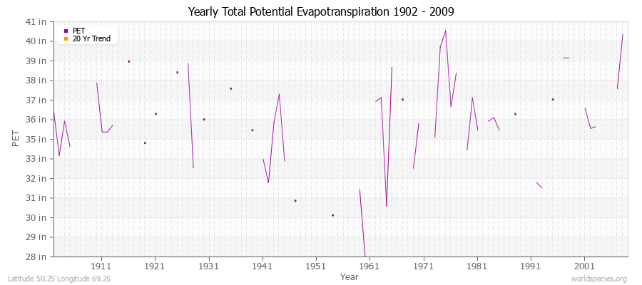 Yearly Total Potential Evapotranspiration 1902 - 2009 (English) Latitude 50.25 Longitude 69.25