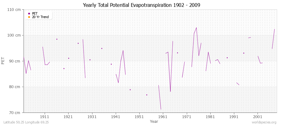 Yearly Total Potential Evapotranspiration 1902 - 2009 (Metric) Latitude 50.25 Longitude 69.25