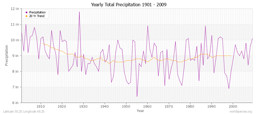 Yearly Total Precipitation 1901 - 2009 (English) Latitude 50.25 Longitude 69.25