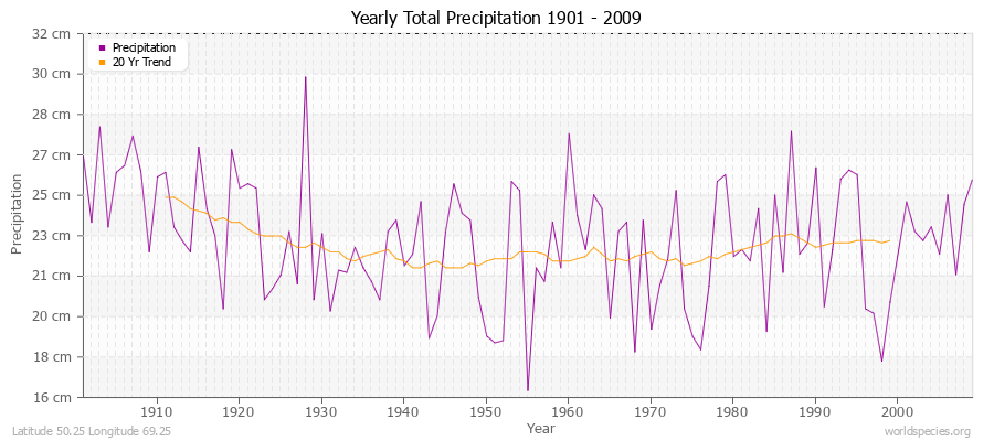 Yearly Total Precipitation 1901 - 2009 (Metric) Latitude 50.25 Longitude 69.25