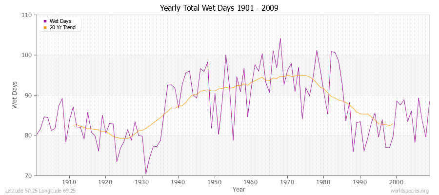 Yearly Total Wet Days 1901 - 2009 Latitude 50.25 Longitude 69.25