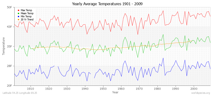 Yearly Average Temperatures 2010 - 2009 (English) Latitude 54.25 Longitude 69.25