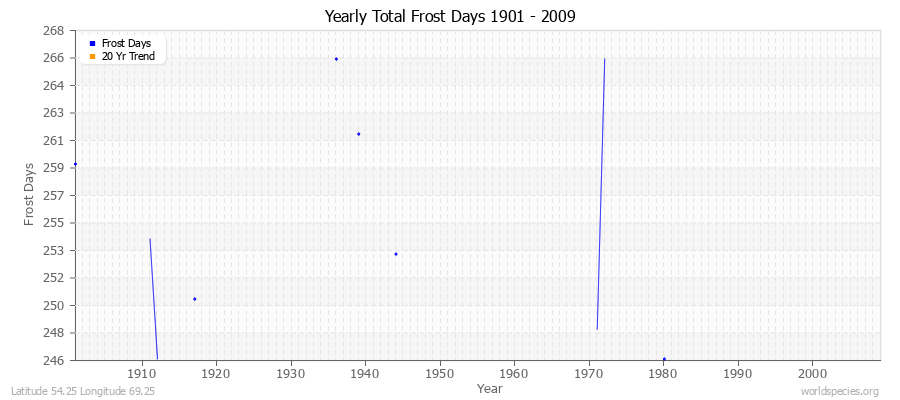 Yearly Total Frost Days 1901 - 2009 Latitude 54.25 Longitude 69.25
