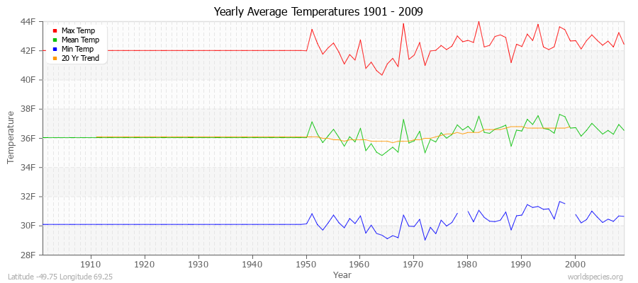 Yearly Average Temperatures 2010 - 2009 (English) Latitude -49.75 Longitude 69.25