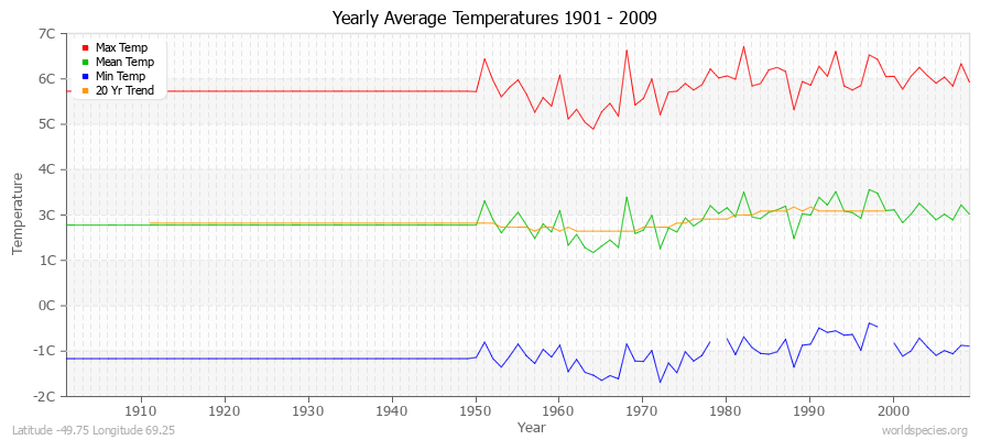 Yearly Average Temperatures 2010 - 2009 (Metric) Latitude -49.75 Longitude 69.25