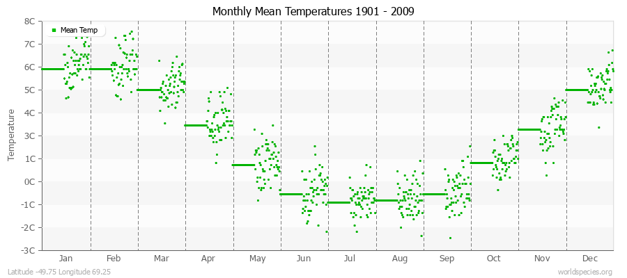 Monthly Mean Temperatures 1901 - 2009 (Metric) Latitude -49.75 Longitude 69.25