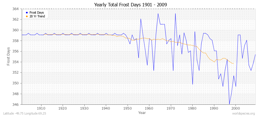 Yearly Total Frost Days 1901 - 2009 Latitude -49.75 Longitude 69.25