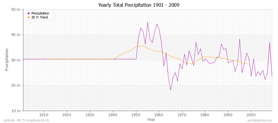 Yearly Total Precipitation 1901 - 2009 (English) Latitude -49.75 Longitude 69.25