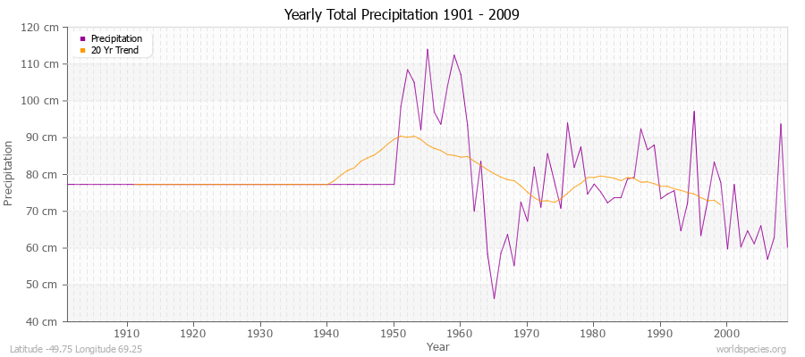 Yearly Total Precipitation 1901 - 2009 (Metric) Latitude -49.75 Longitude 69.25