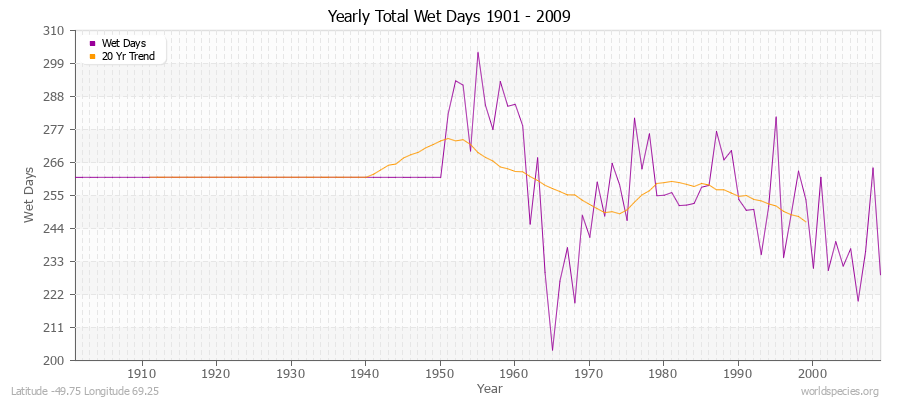 Yearly Total Wet Days 1901 - 2009 Latitude -49.75 Longitude 69.25