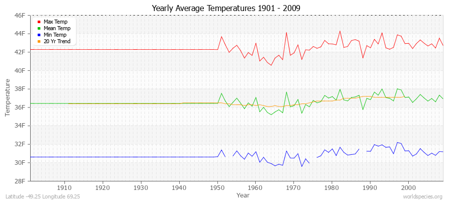 Yearly Average Temperatures 2010 - 2009 (English) Latitude -49.25 Longitude 69.25