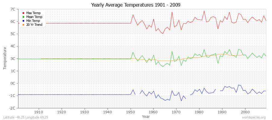 Yearly Average Temperatures 2010 - 2009 (Metric) Latitude -49.25 Longitude 69.25