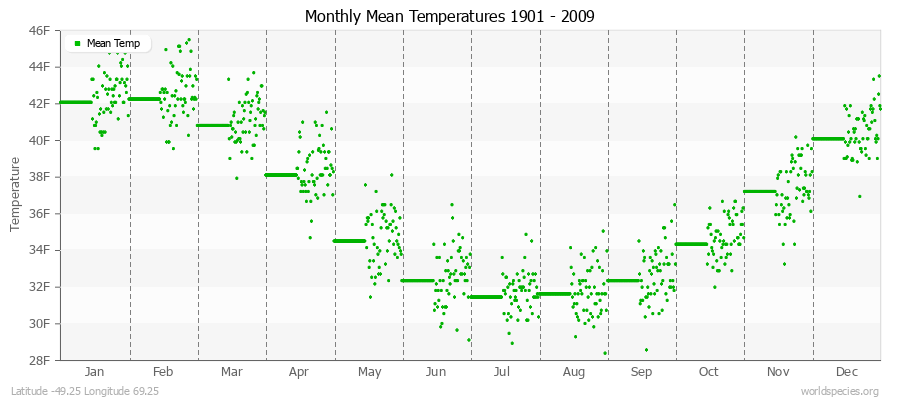 Monthly Mean Temperatures 1901 - 2009 (English) Latitude -49.25 Longitude 69.25