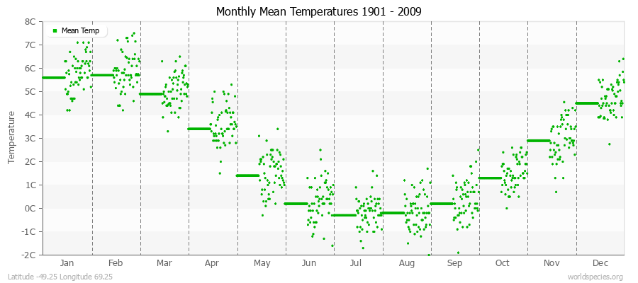 Monthly Mean Temperatures 1901 - 2009 (Metric) Latitude -49.25 Longitude 69.25