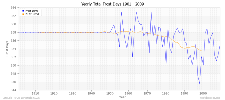 Yearly Total Frost Days 1901 - 2009 Latitude -49.25 Longitude 69.25