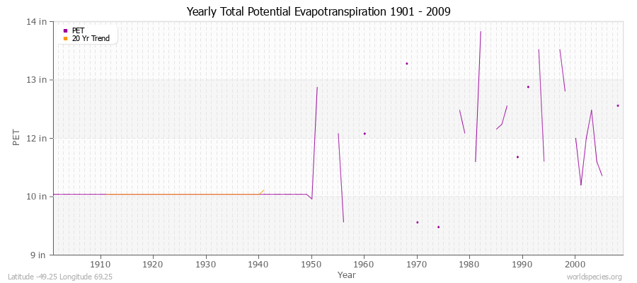 Yearly Total Potential Evapotranspiration 1901 - 2009 (English) Latitude -49.25 Longitude 69.25