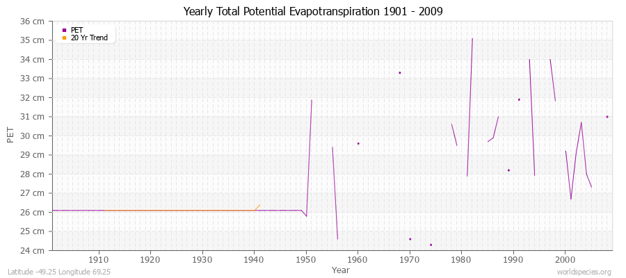 Yearly Total Potential Evapotranspiration 1901 - 2009 (Metric) Latitude -49.25 Longitude 69.25