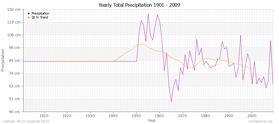 Yearly Total Precipitation 1901 - 2009 (Metric) Latitude -49.25 Longitude 69.25