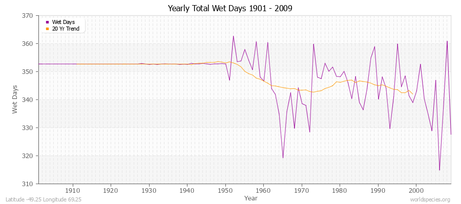 Yearly Total Wet Days 1901 - 2009 Latitude -49.25 Longitude 69.25